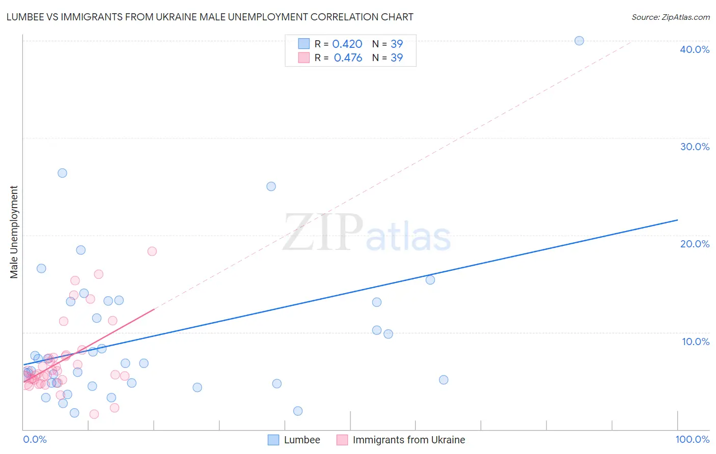 Lumbee vs Immigrants from Ukraine Male Unemployment