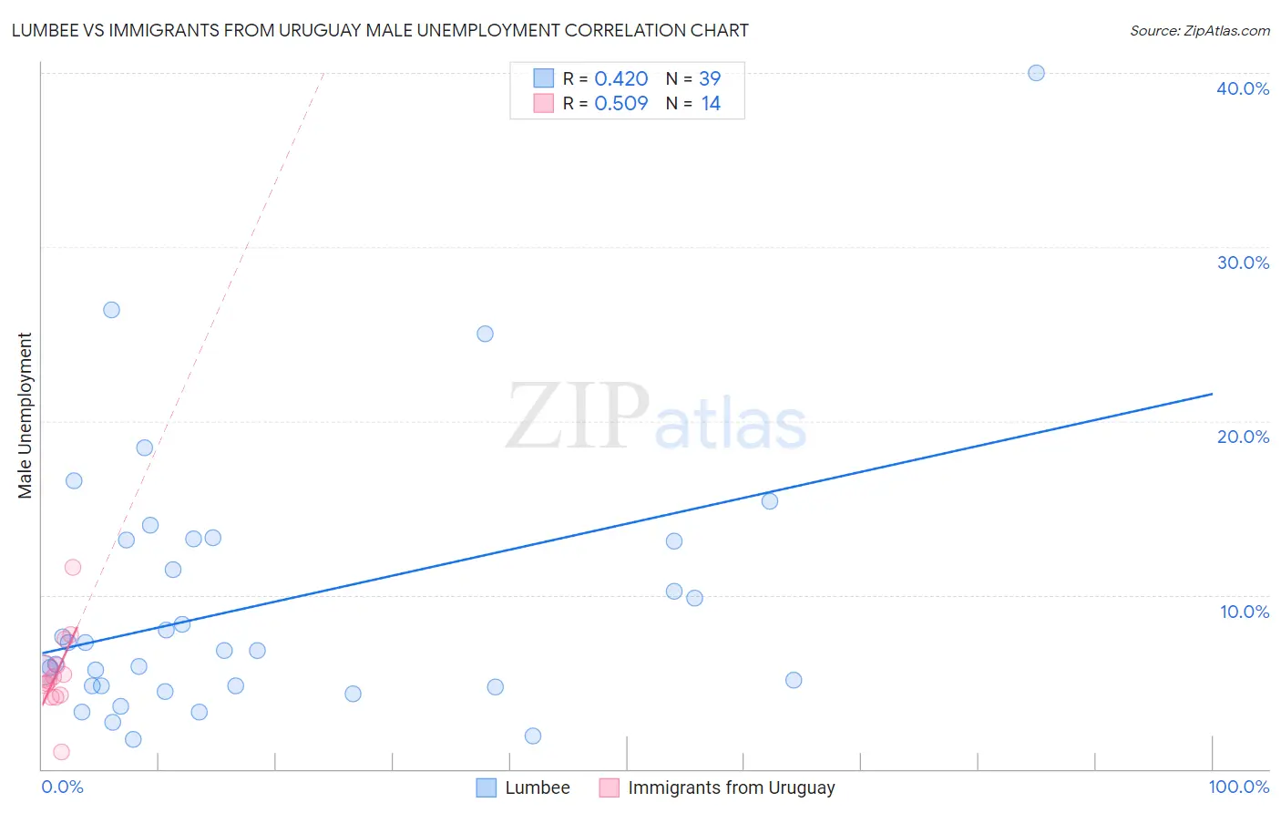 Lumbee vs Immigrants from Uruguay Male Unemployment