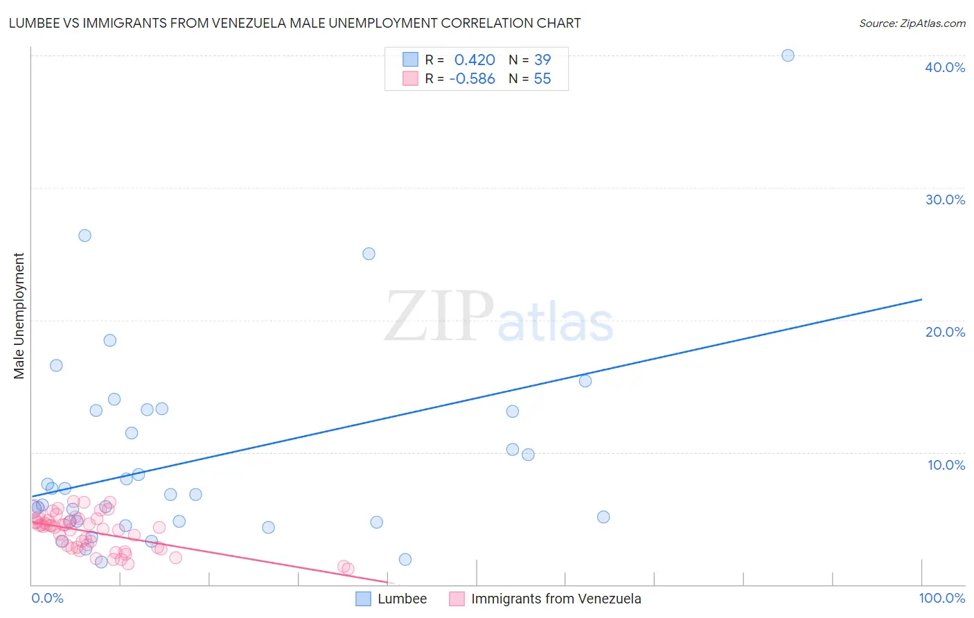 Lumbee vs Immigrants from Venezuela Male Unemployment
