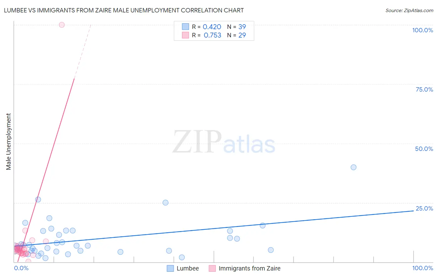 Lumbee vs Immigrants from Zaire Male Unemployment