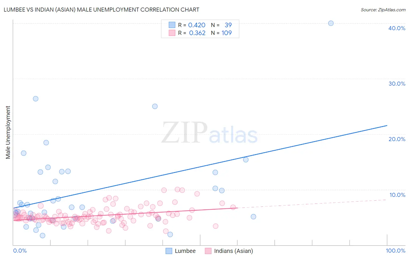 Lumbee vs Indian (Asian) Male Unemployment