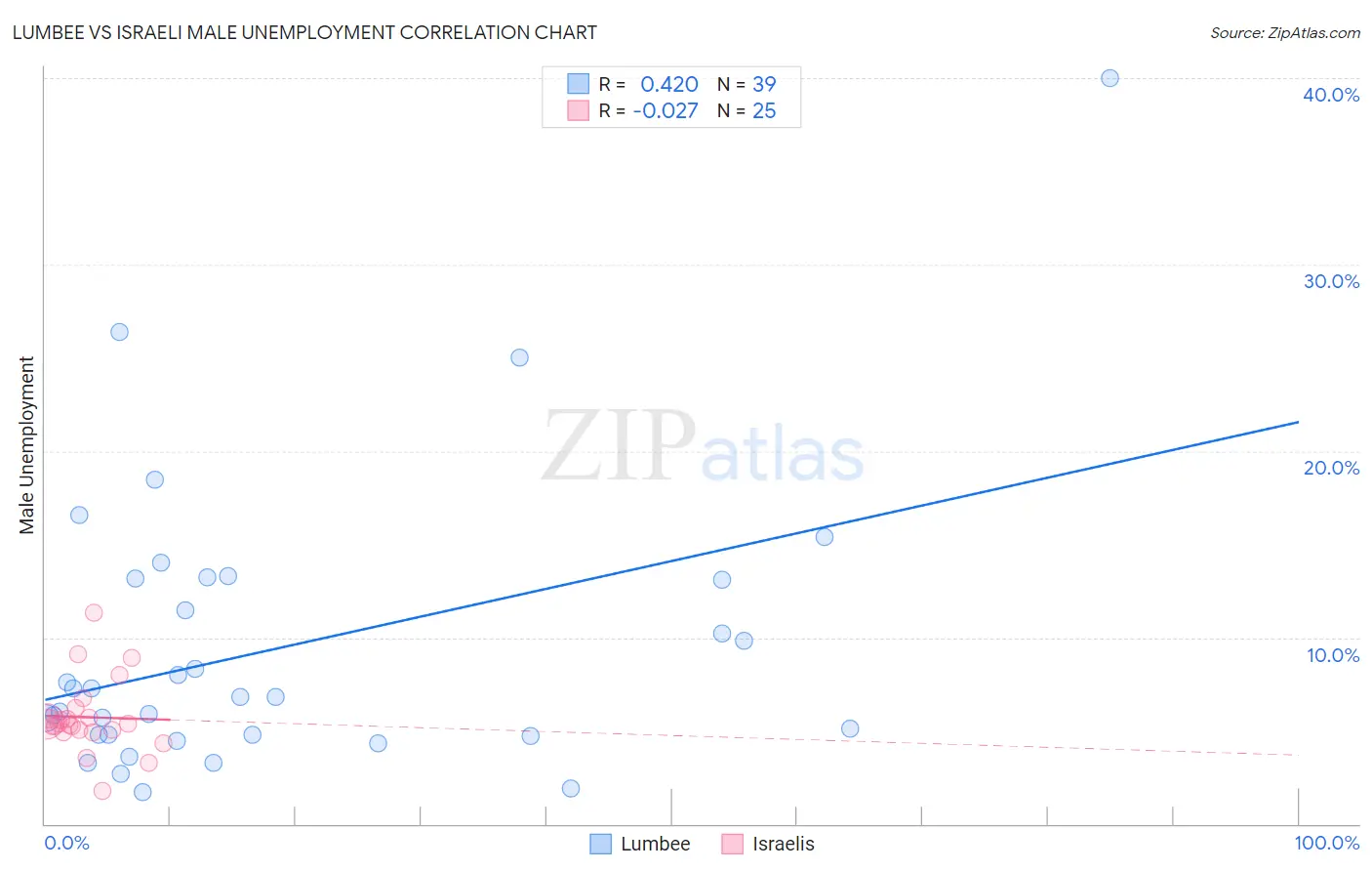 Lumbee vs Israeli Male Unemployment