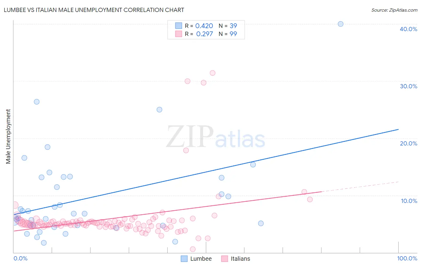 Lumbee vs Italian Male Unemployment
