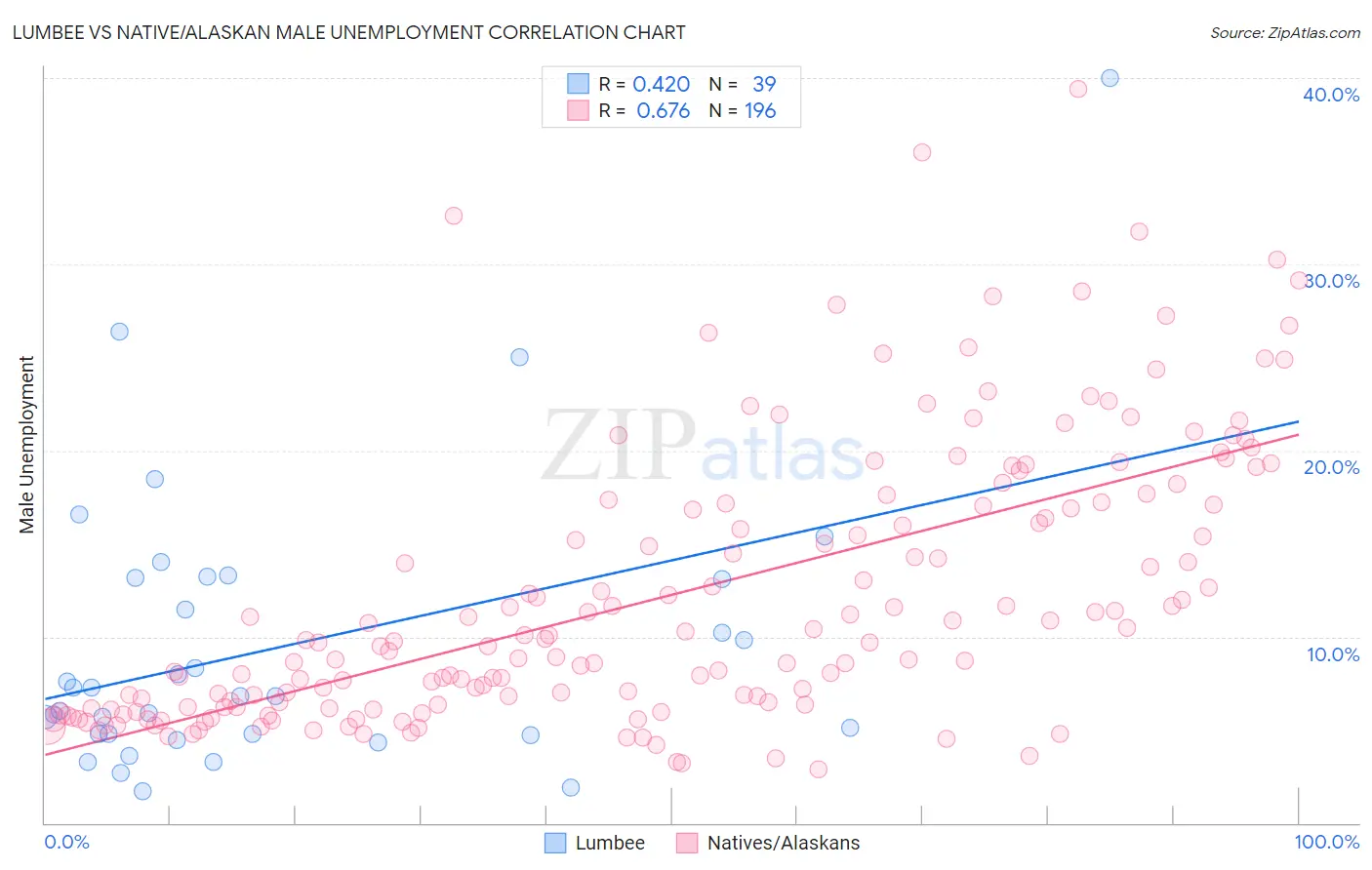 Lumbee vs Native/Alaskan Male Unemployment