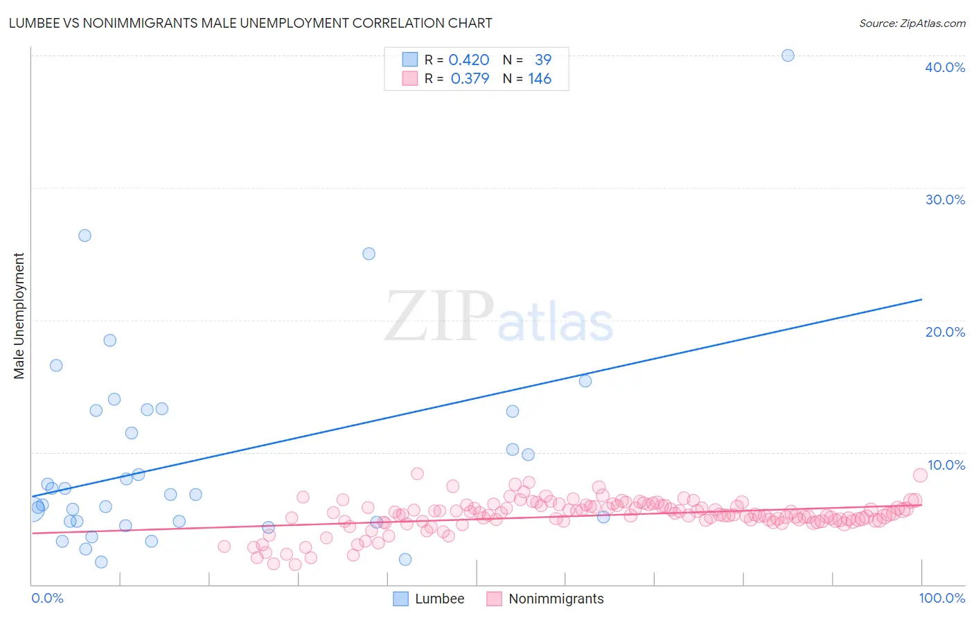 Lumbee vs Nonimmigrants Male Unemployment