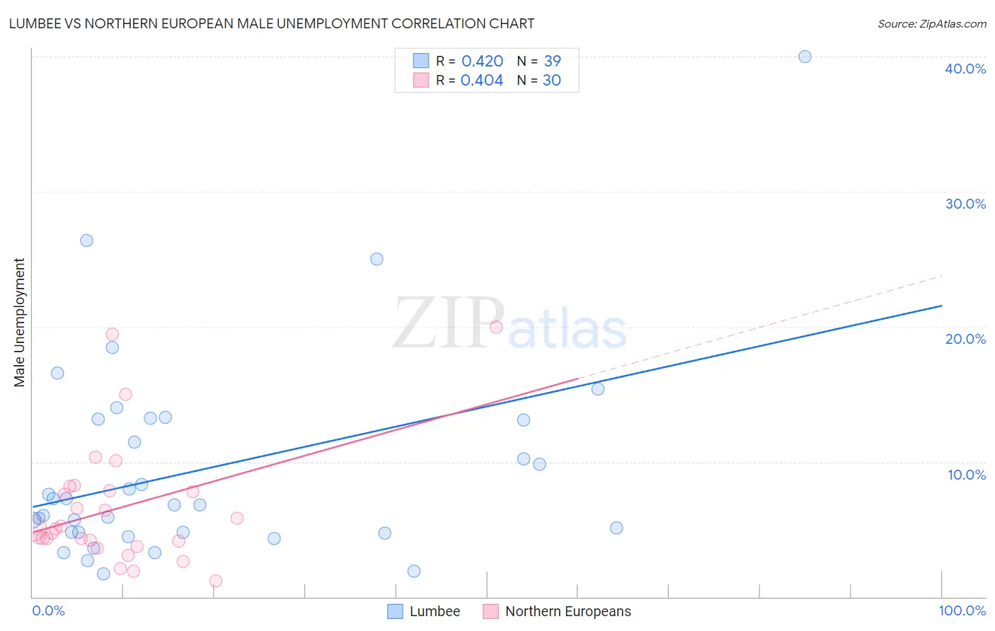 Lumbee vs Northern European Male Unemployment