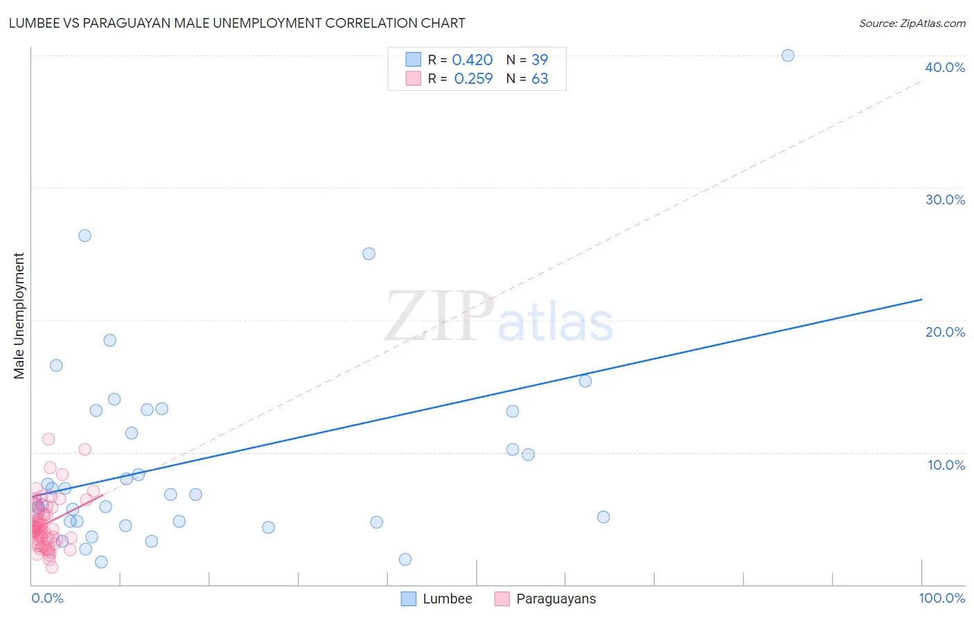 Lumbee vs Paraguayan Male Unemployment