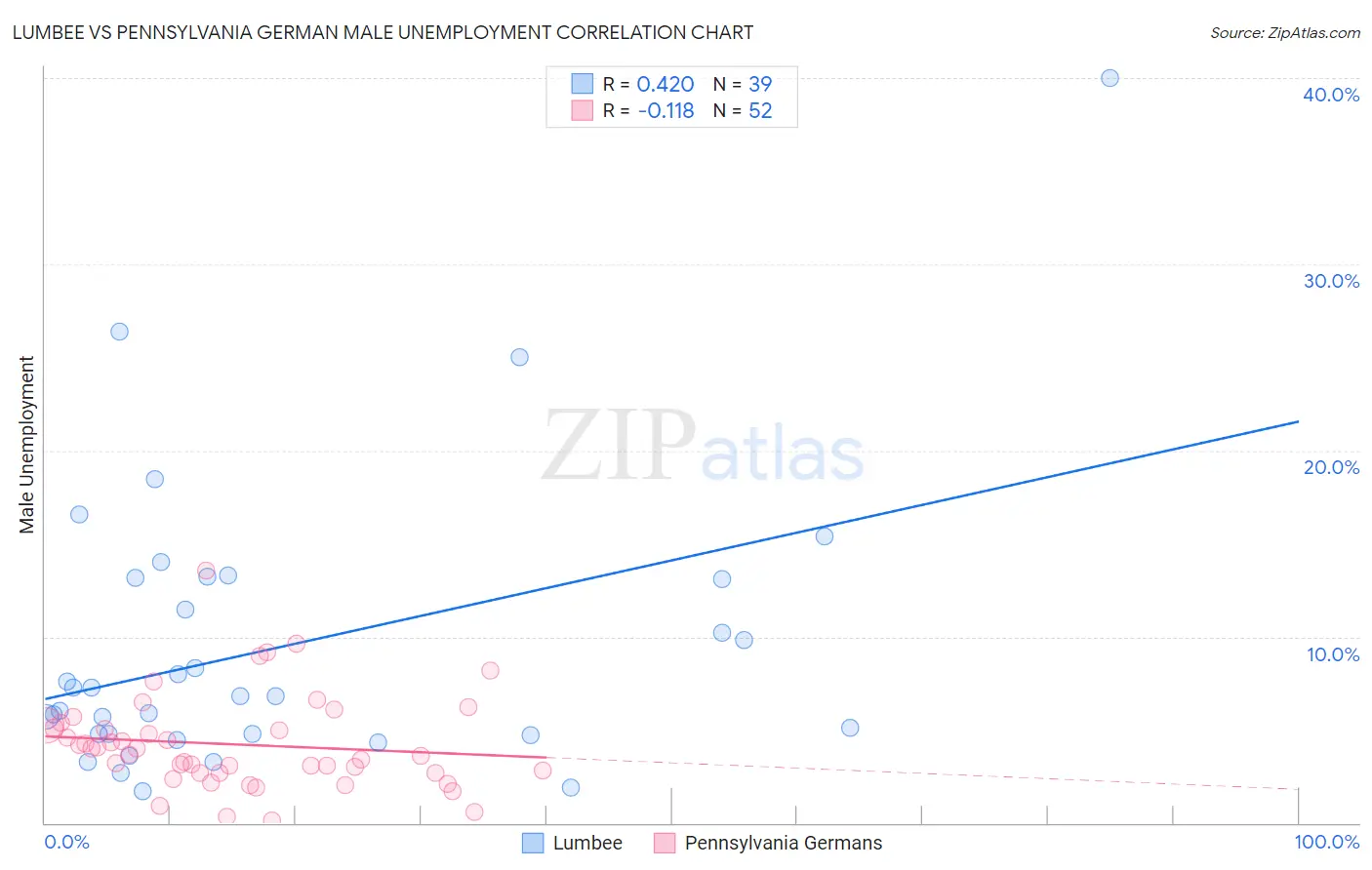 Lumbee vs Pennsylvania German Male Unemployment