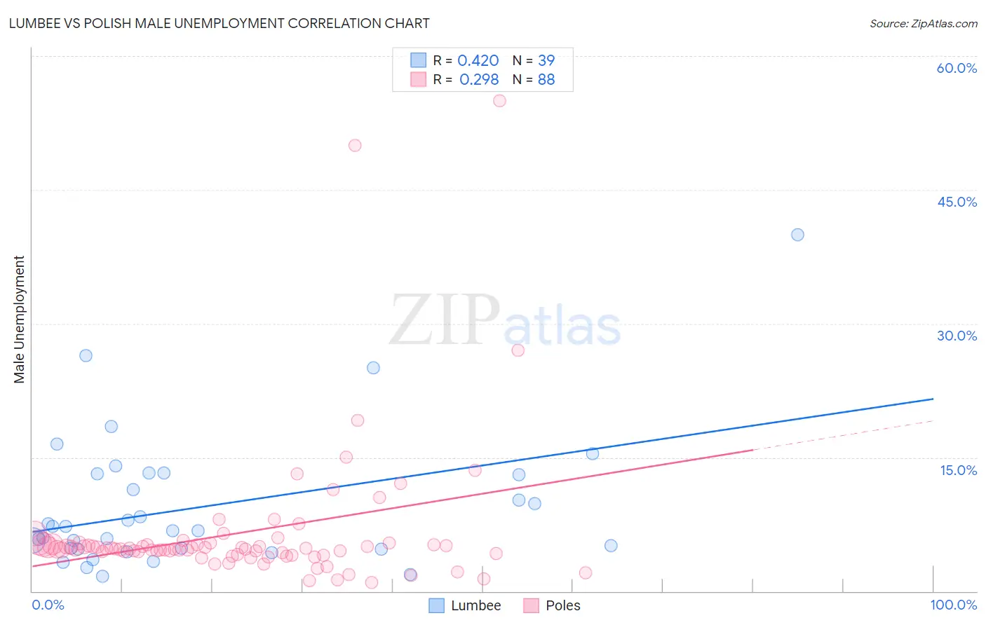 Lumbee vs Polish Male Unemployment