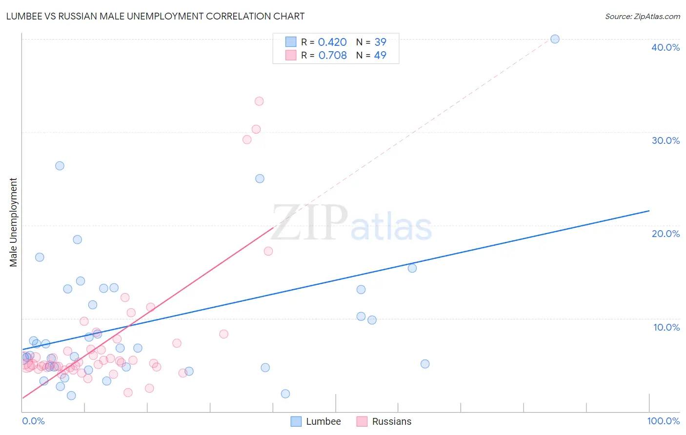 Lumbee vs Russian Male Unemployment