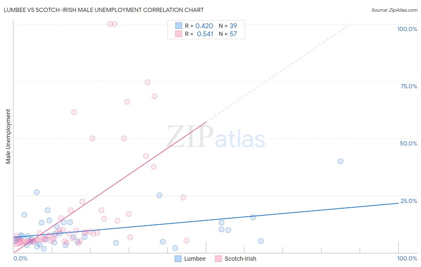 Lumbee vs Scotch-Irish Male Unemployment