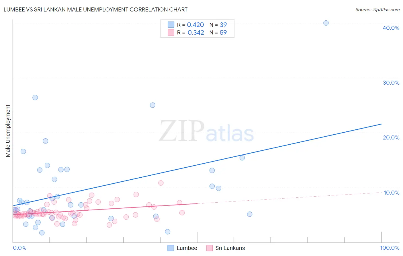 Lumbee vs Sri Lankan Male Unemployment