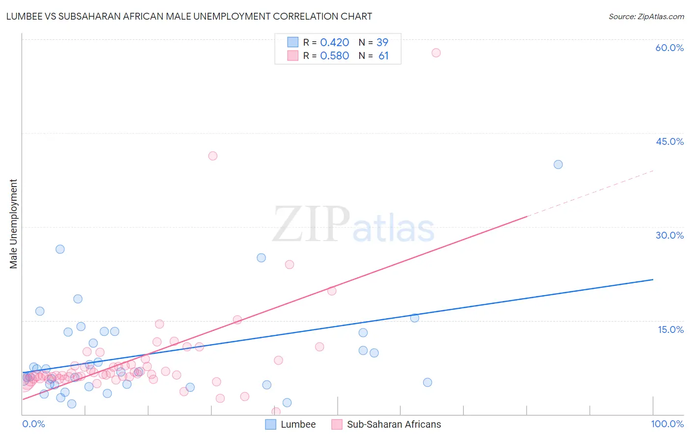 Lumbee vs Subsaharan African Male Unemployment