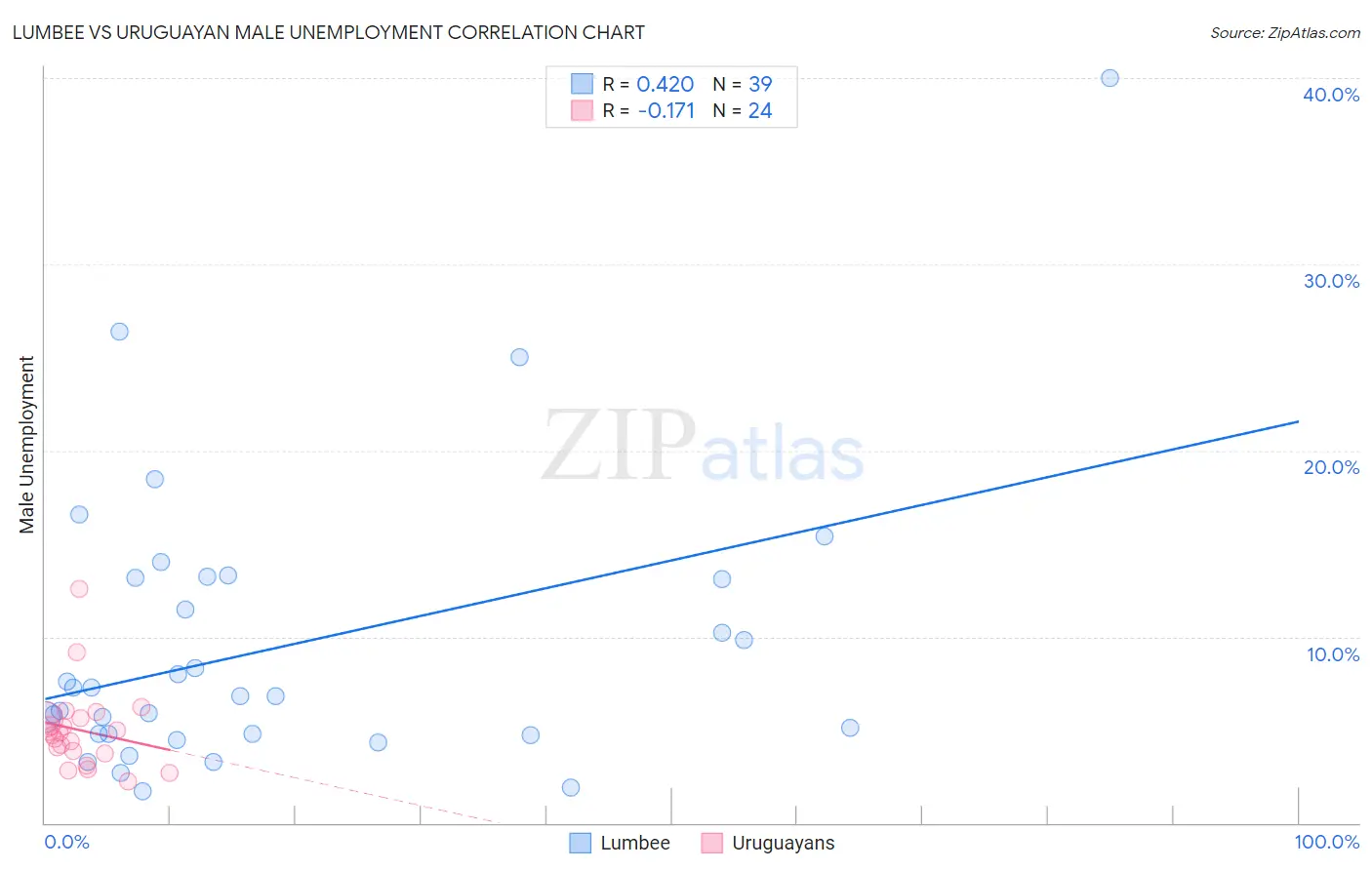 Lumbee vs Uruguayan Male Unemployment