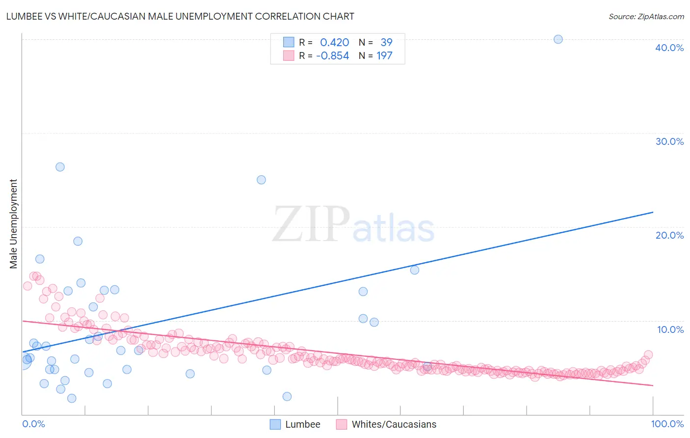 Lumbee vs White/Caucasian Male Unemployment