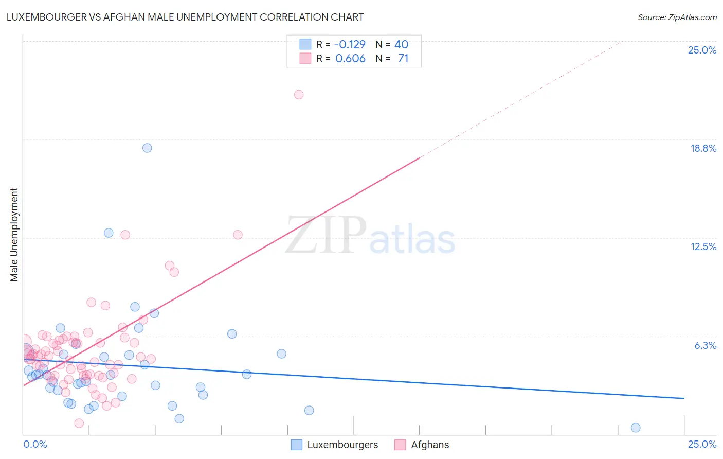 Luxembourger vs Afghan Male Unemployment