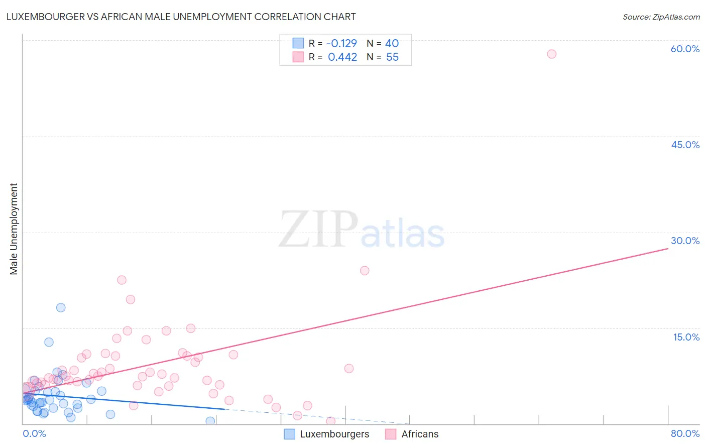 Luxembourger vs African Male Unemployment