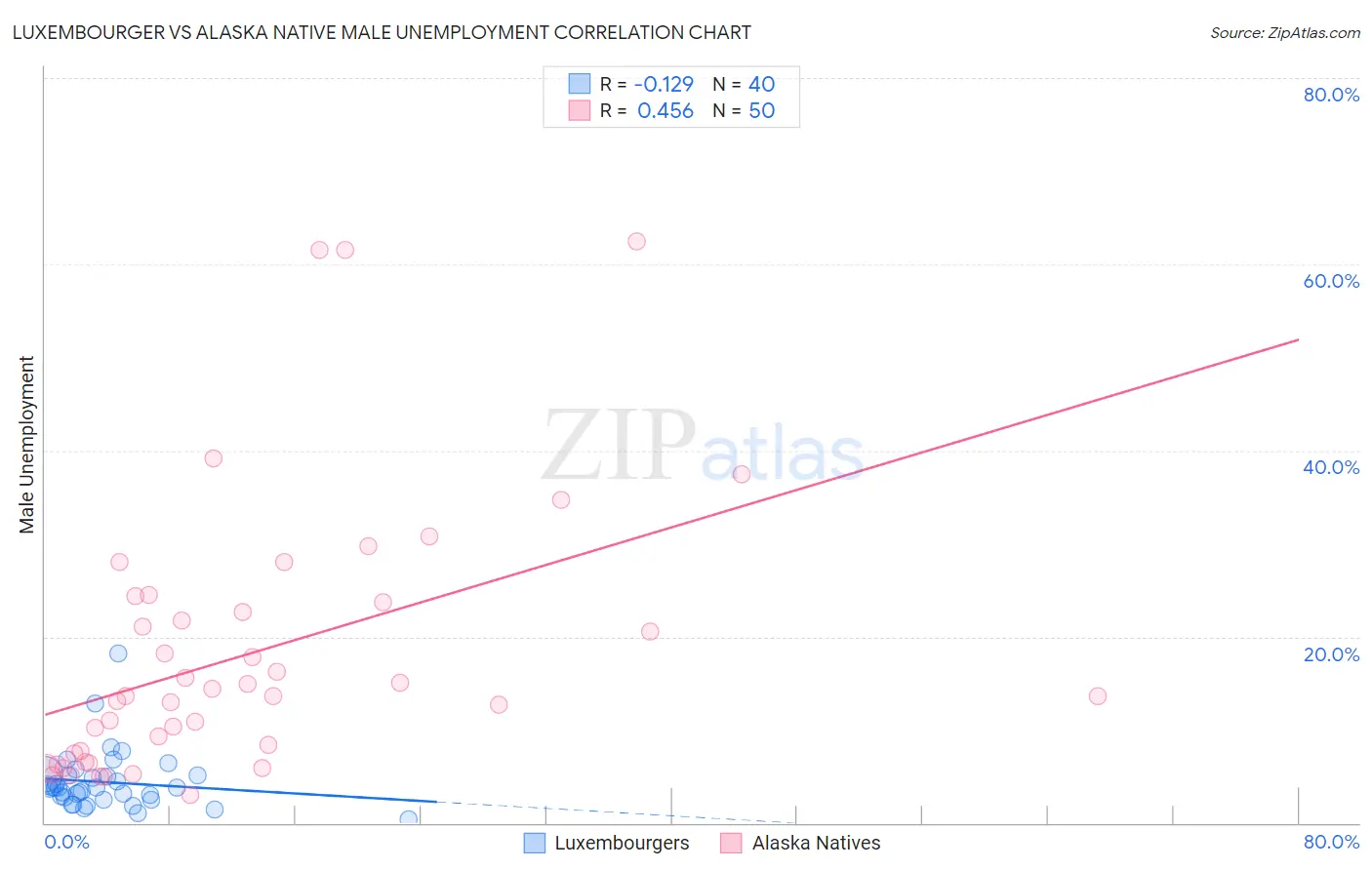 Luxembourger vs Alaska Native Male Unemployment