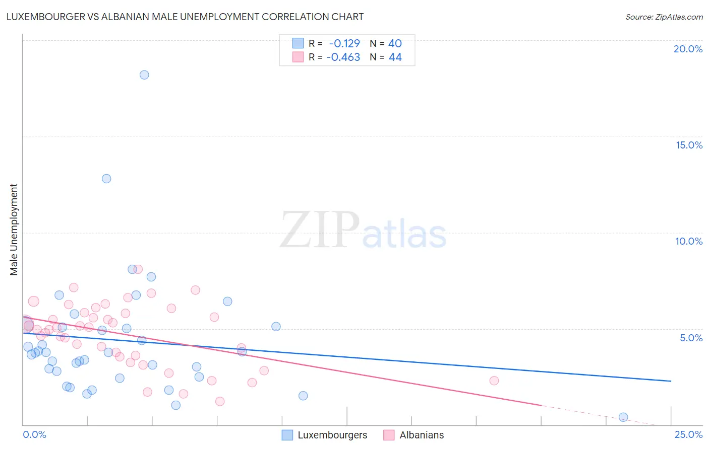 Luxembourger vs Albanian Male Unemployment