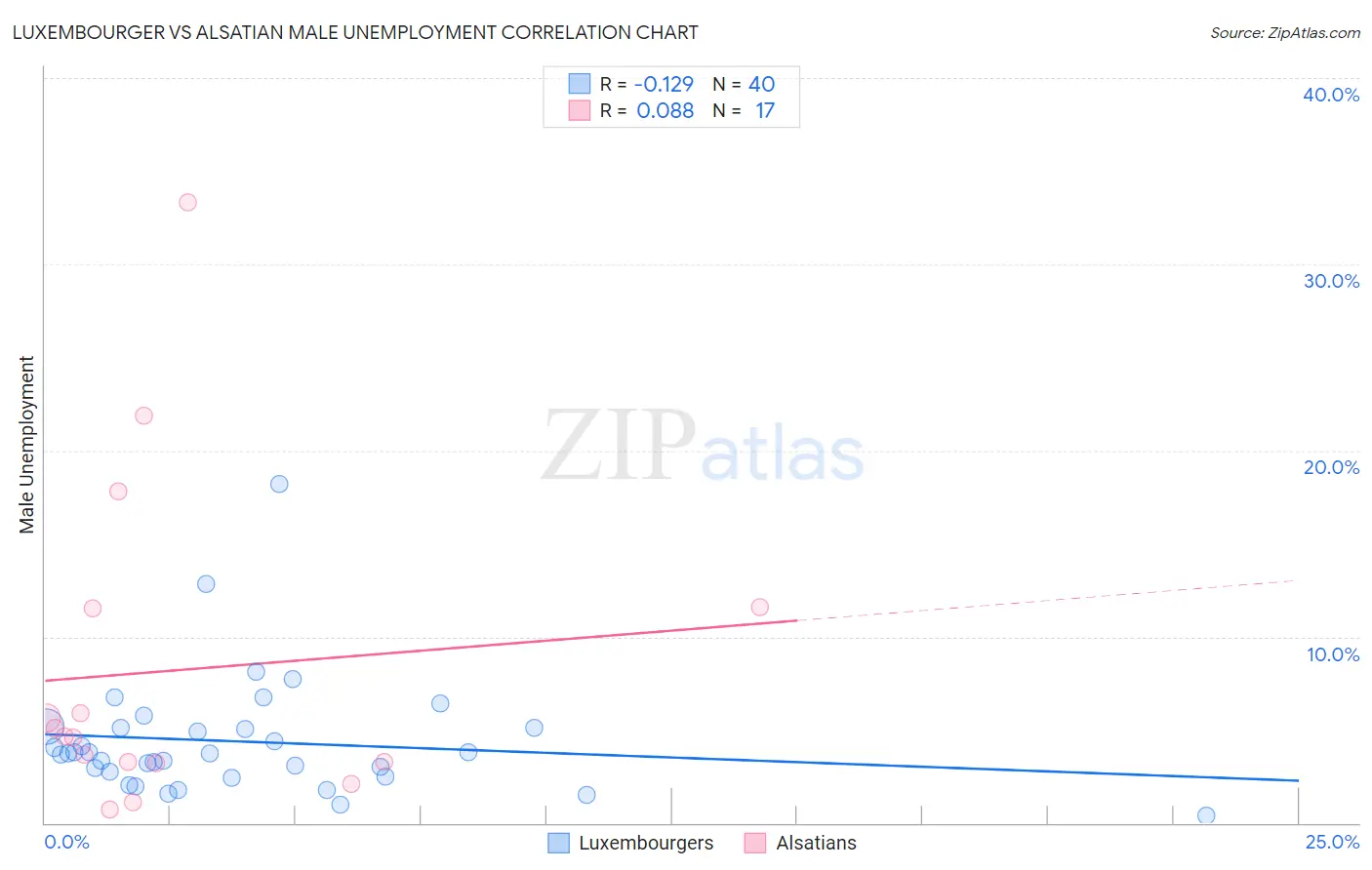 Luxembourger vs Alsatian Male Unemployment
