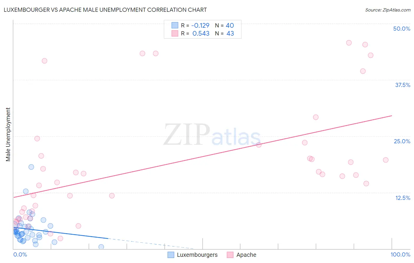 Luxembourger vs Apache Male Unemployment