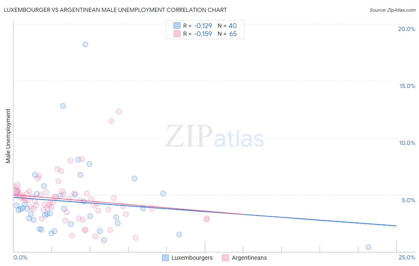 Luxembourger vs Argentinean Male Unemployment