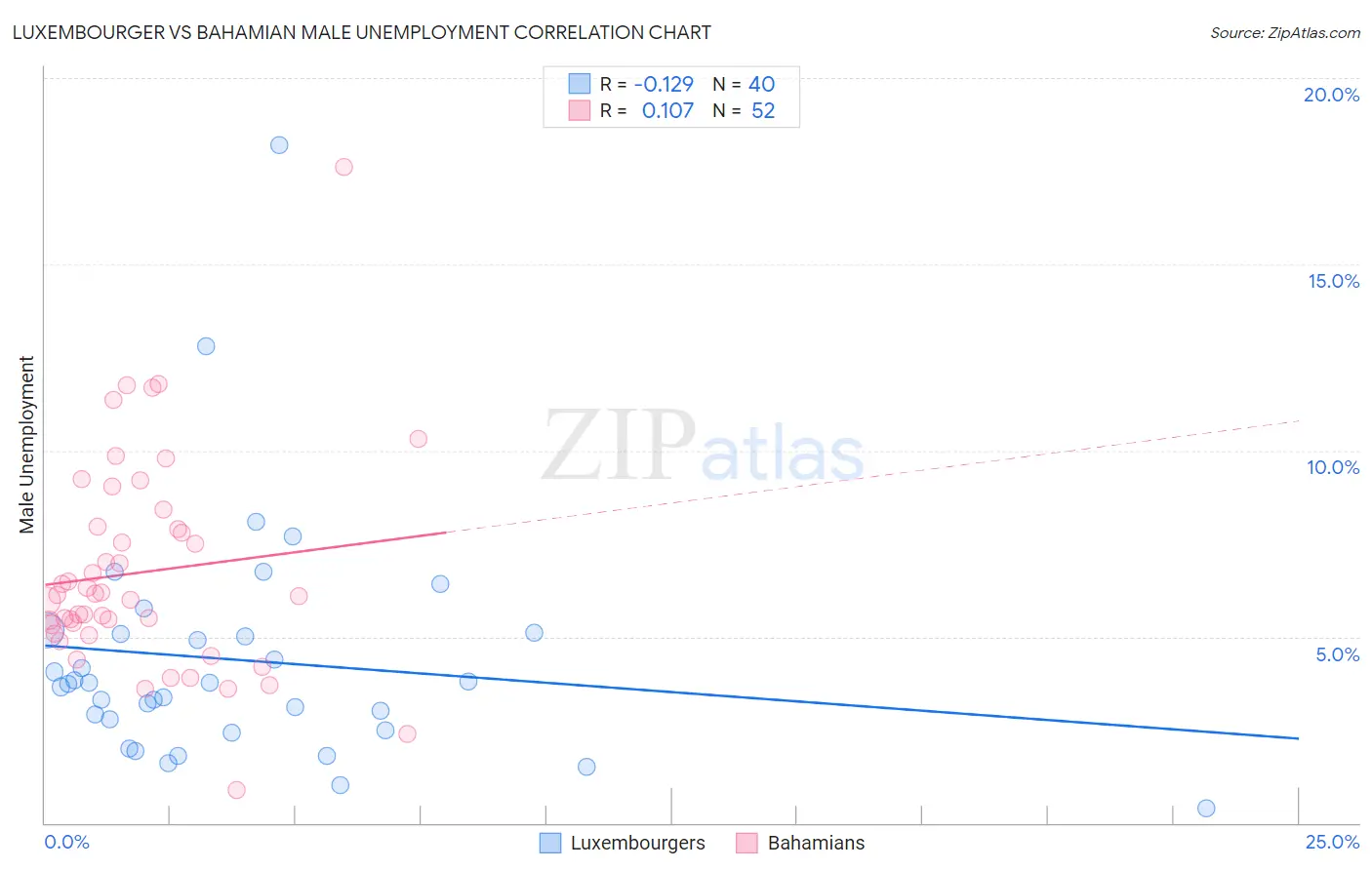 Luxembourger vs Bahamian Male Unemployment