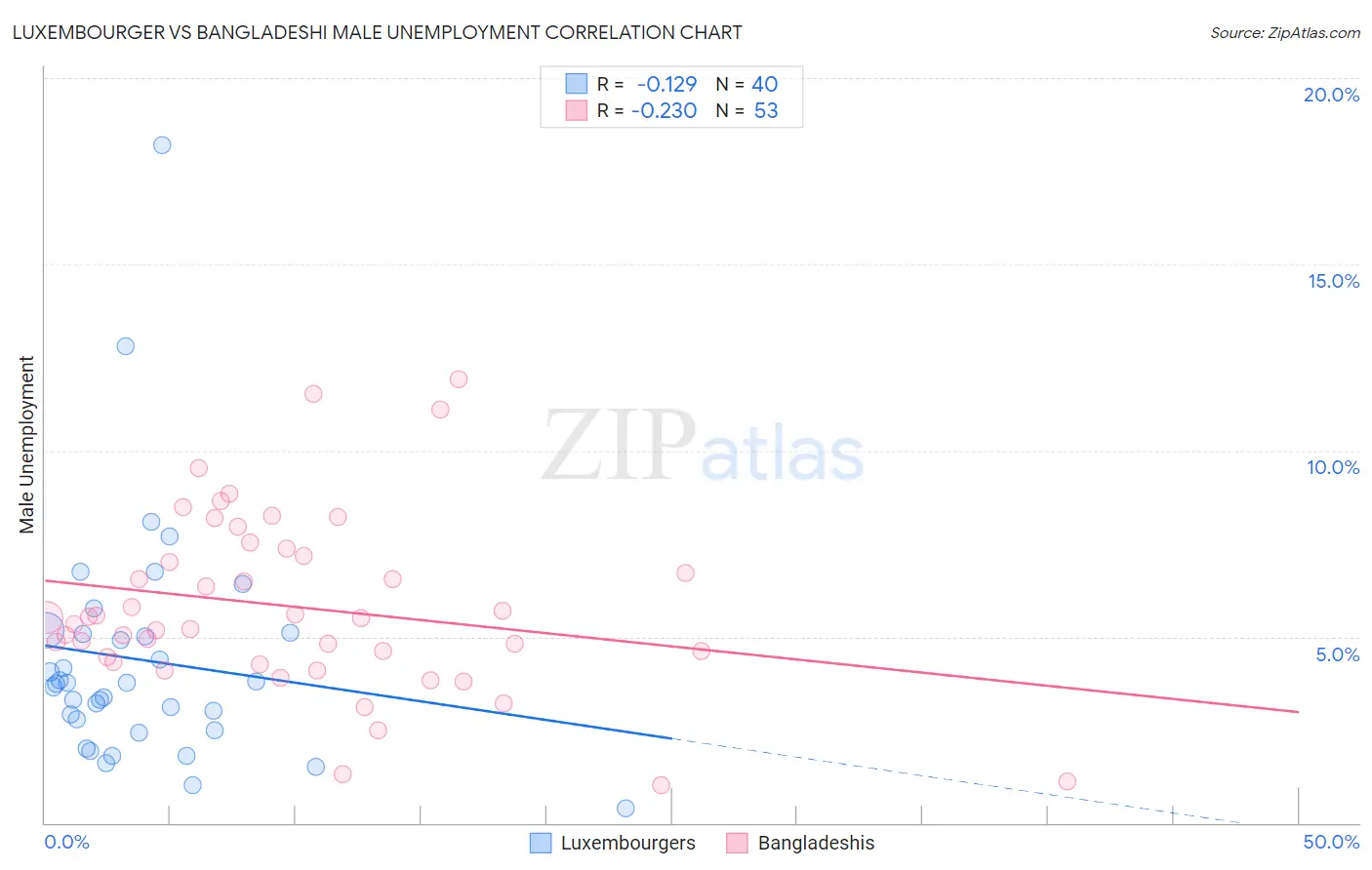 Luxembourger vs Bangladeshi Male Unemployment