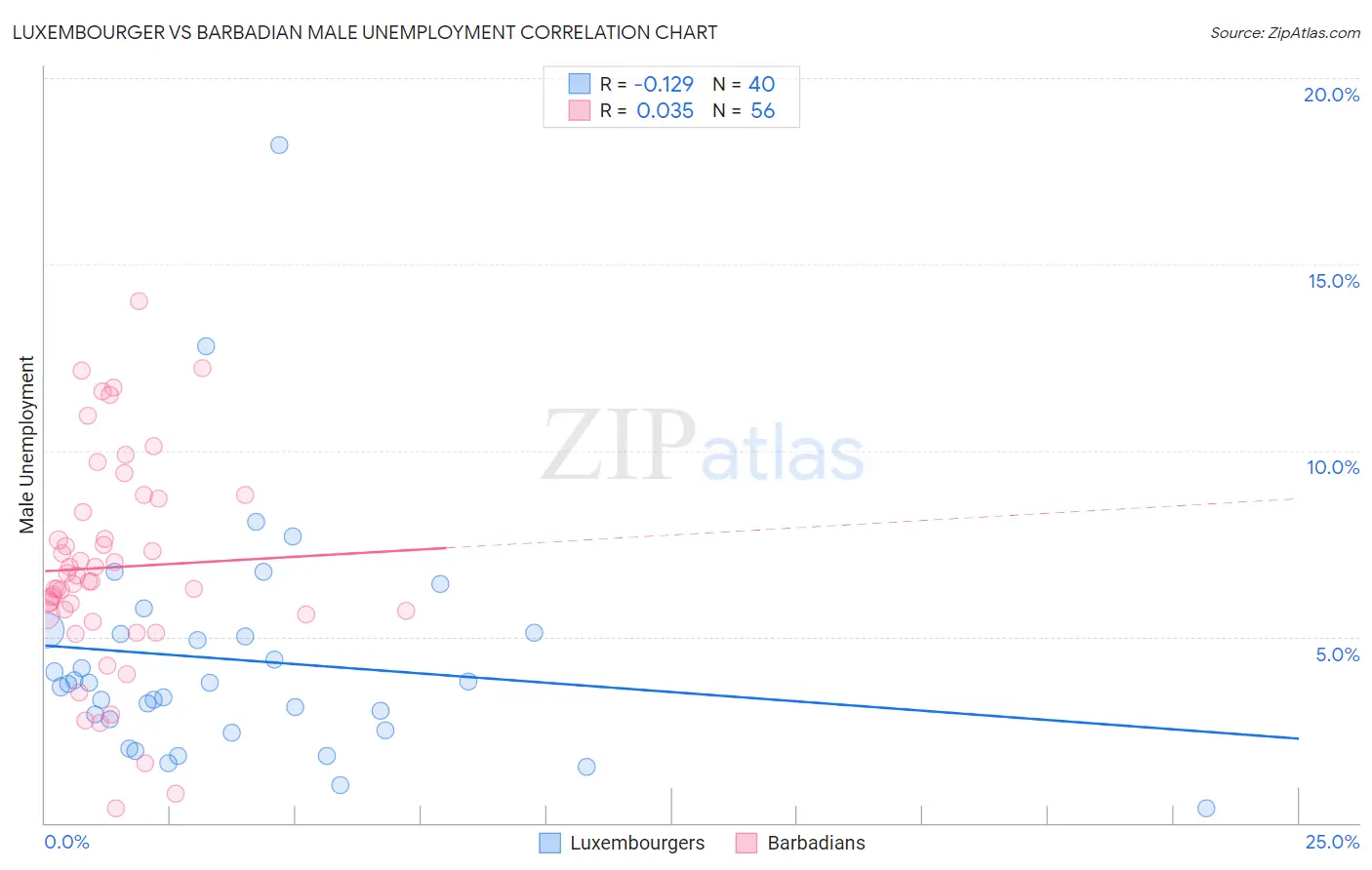 Luxembourger vs Barbadian Male Unemployment