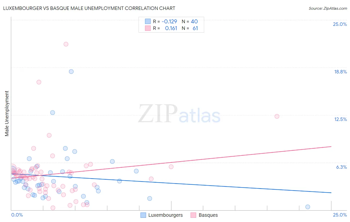 Luxembourger vs Basque Male Unemployment