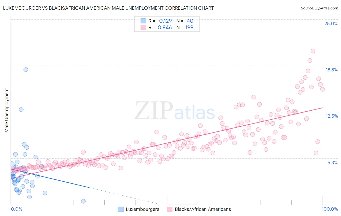 Luxembourger vs Black/African American Male Unemployment