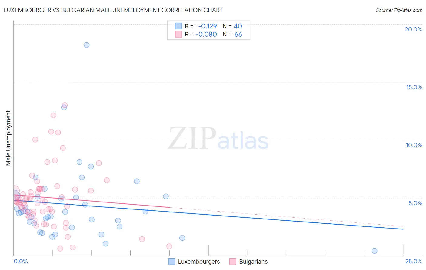 Luxembourger vs Bulgarian Male Unemployment