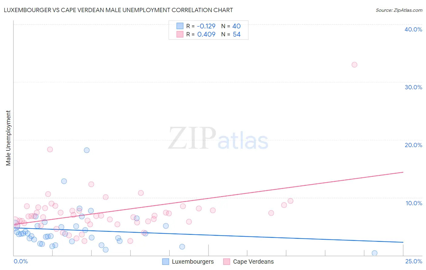 Luxembourger vs Cape Verdean Male Unemployment