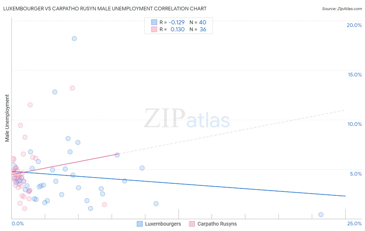 Luxembourger vs Carpatho Rusyn Male Unemployment