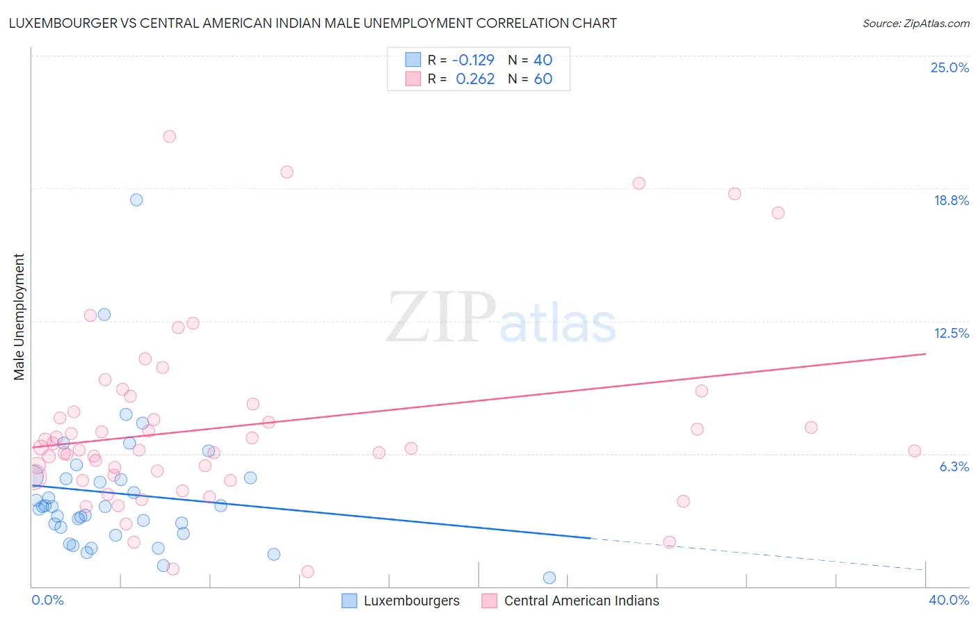 Luxembourger vs Central American Indian Male Unemployment