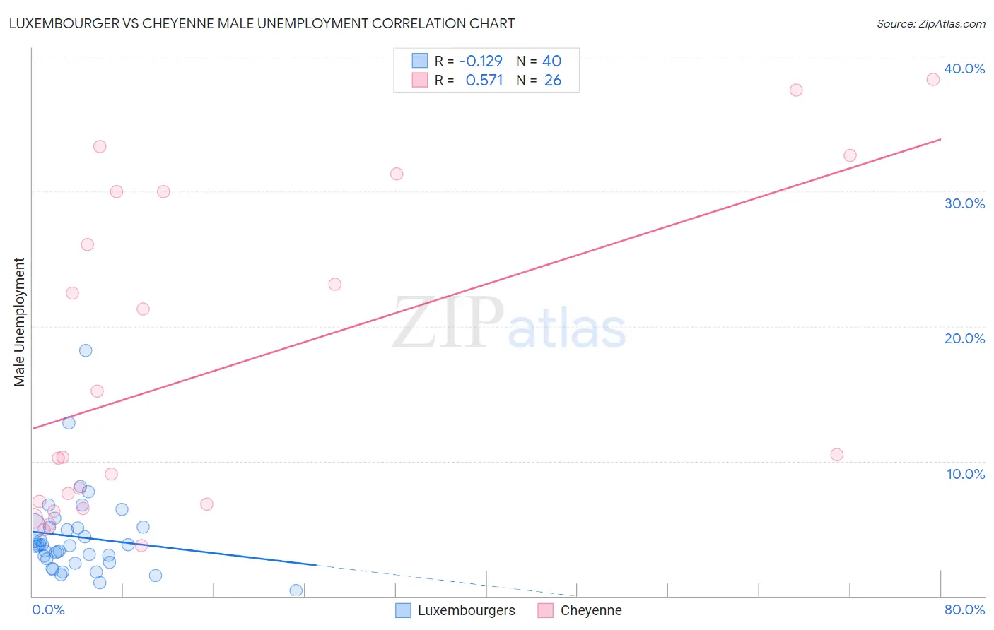 Luxembourger vs Cheyenne Male Unemployment