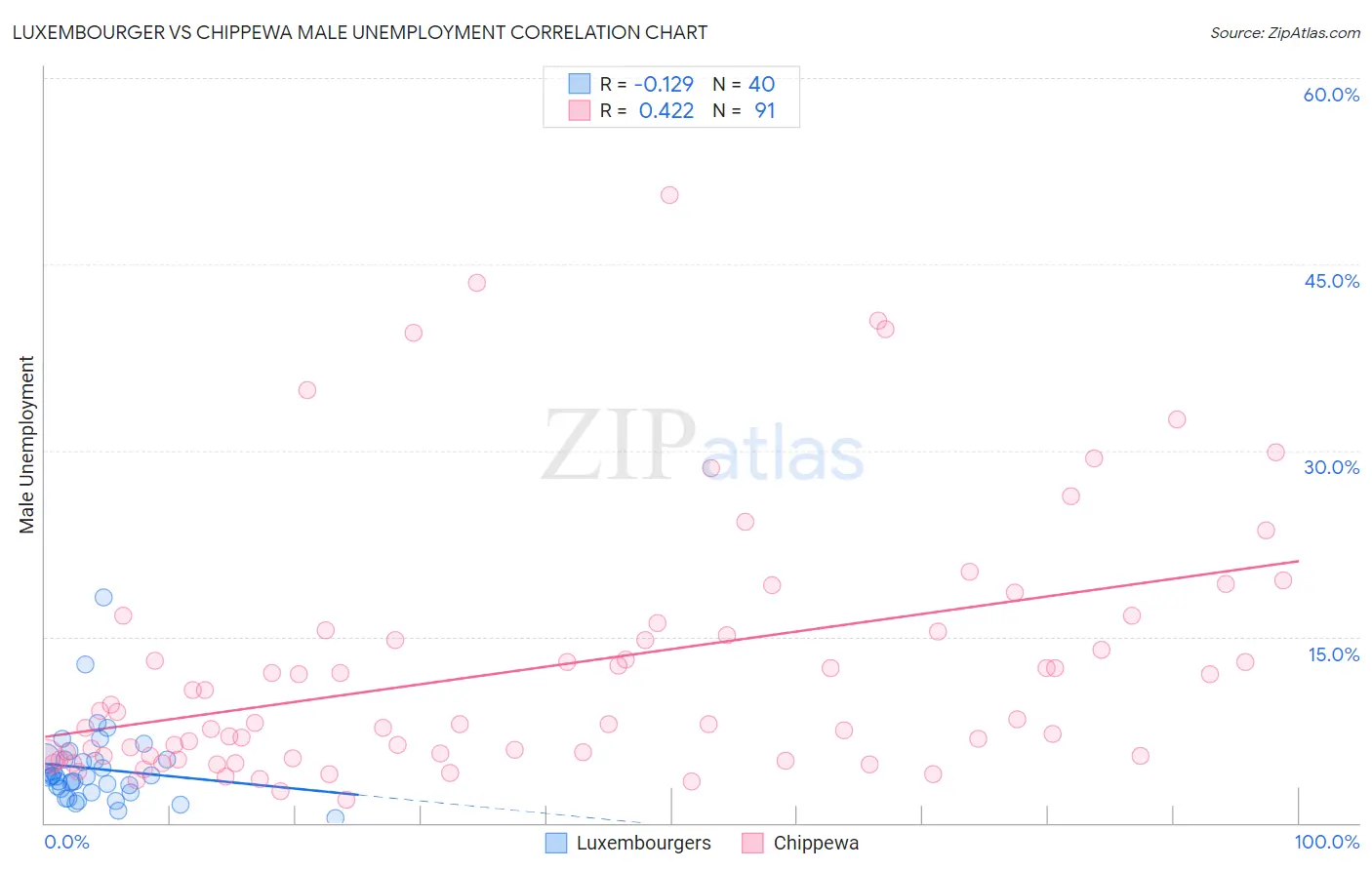 Luxembourger vs Chippewa Male Unemployment