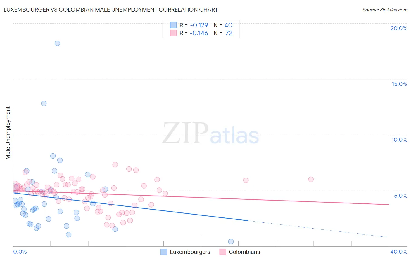 Luxembourger vs Colombian Male Unemployment