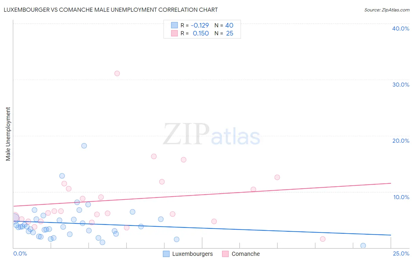 Luxembourger vs Comanche Male Unemployment