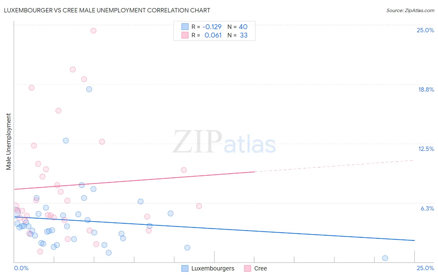 Luxembourger vs Cree Male Unemployment