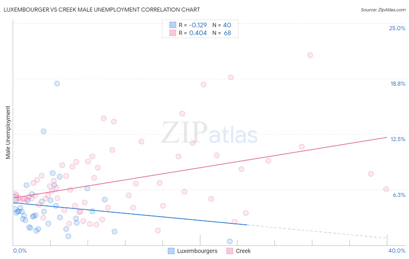 Luxembourger vs Creek Male Unemployment