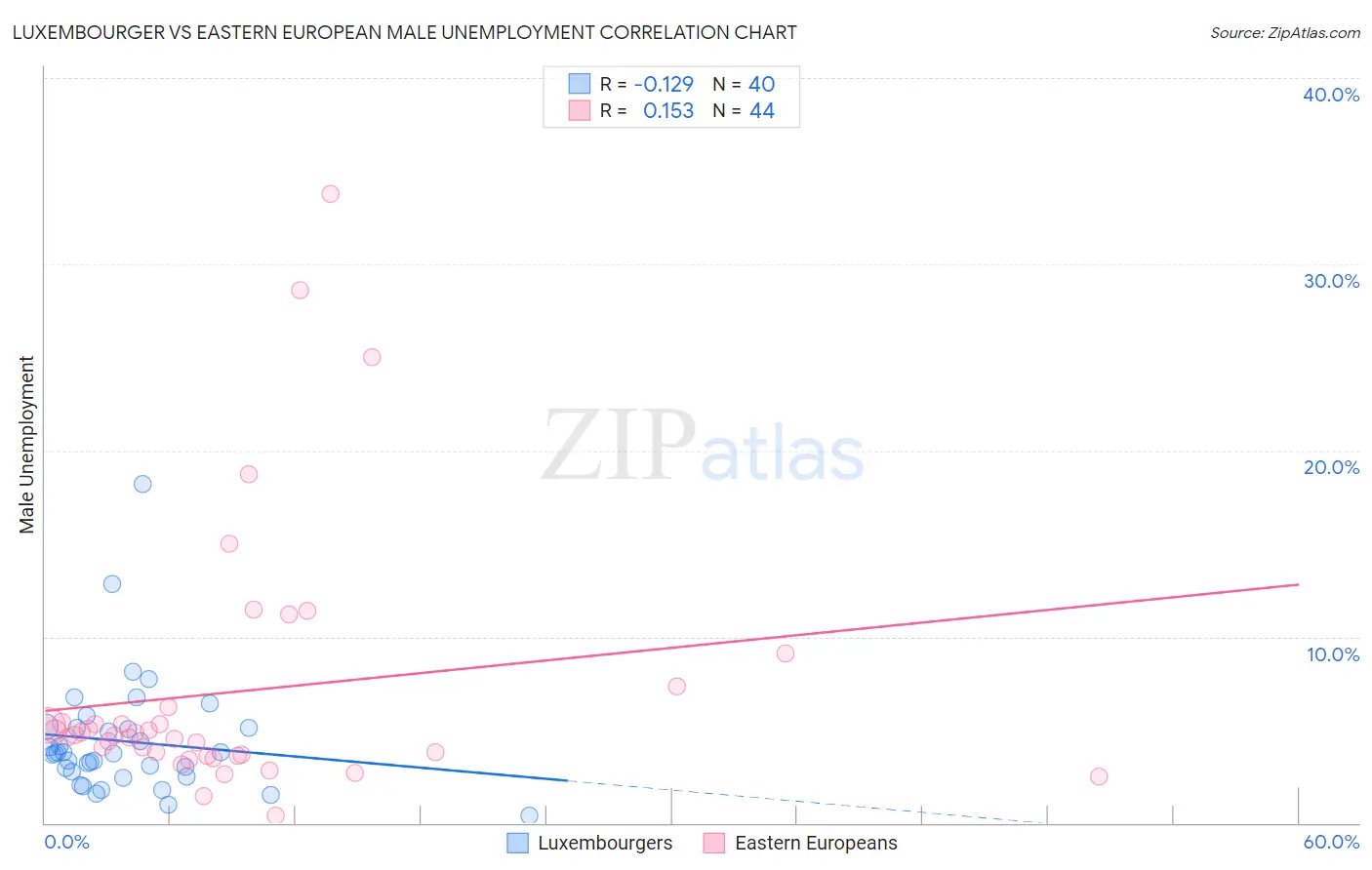 Luxembourger vs Eastern European Male Unemployment