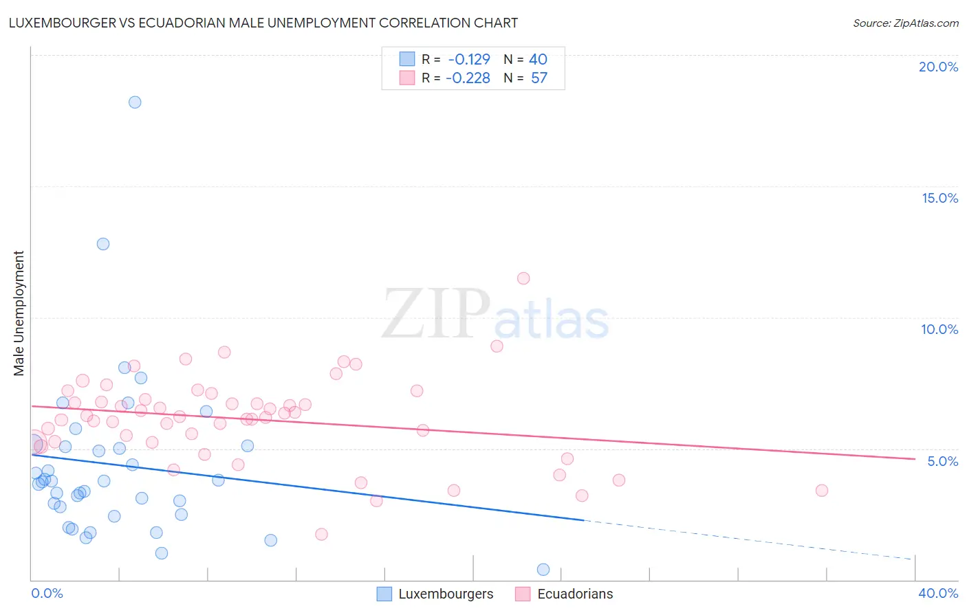 Luxembourger vs Ecuadorian Male Unemployment