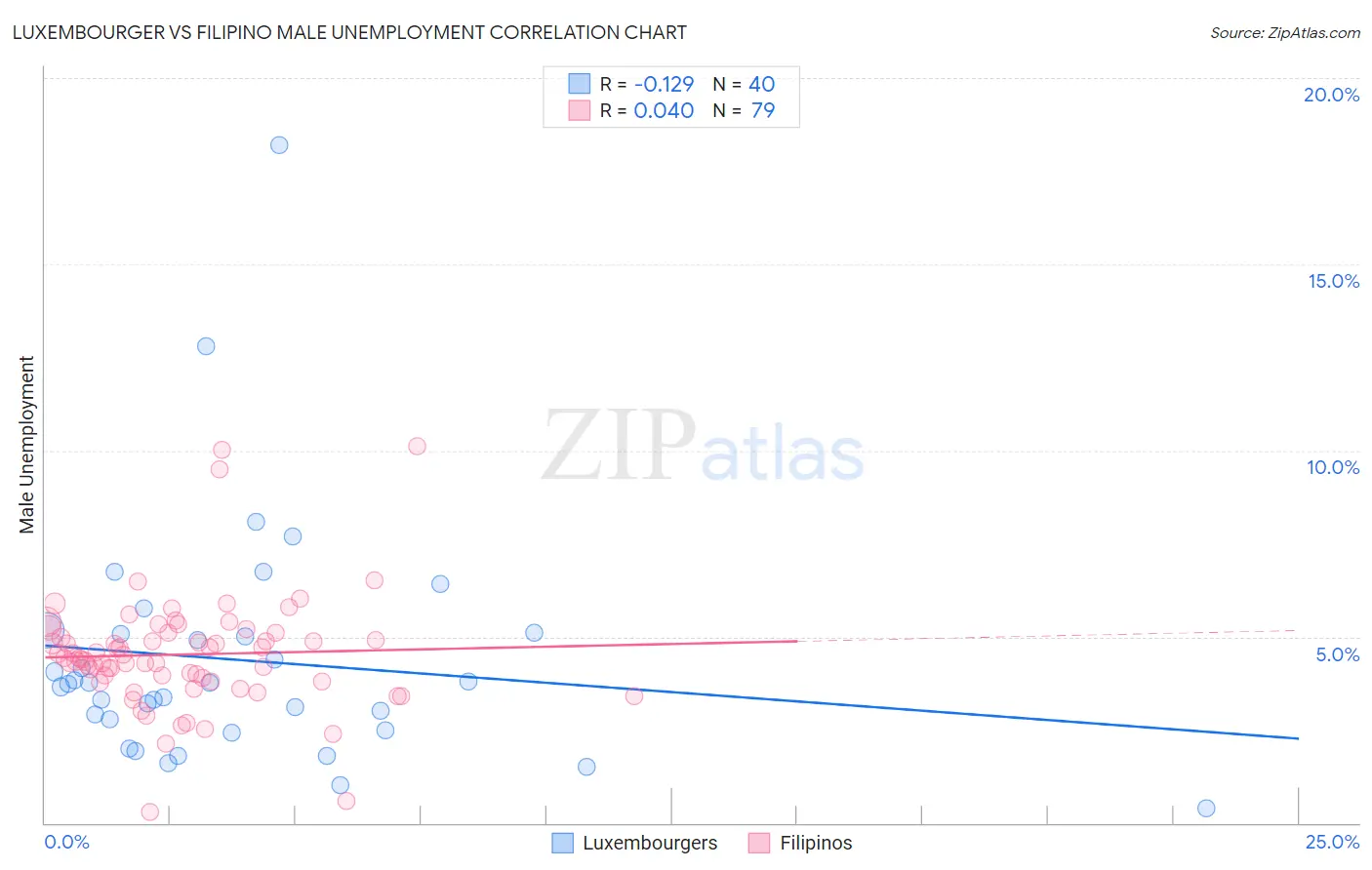 Luxembourger vs Filipino Male Unemployment