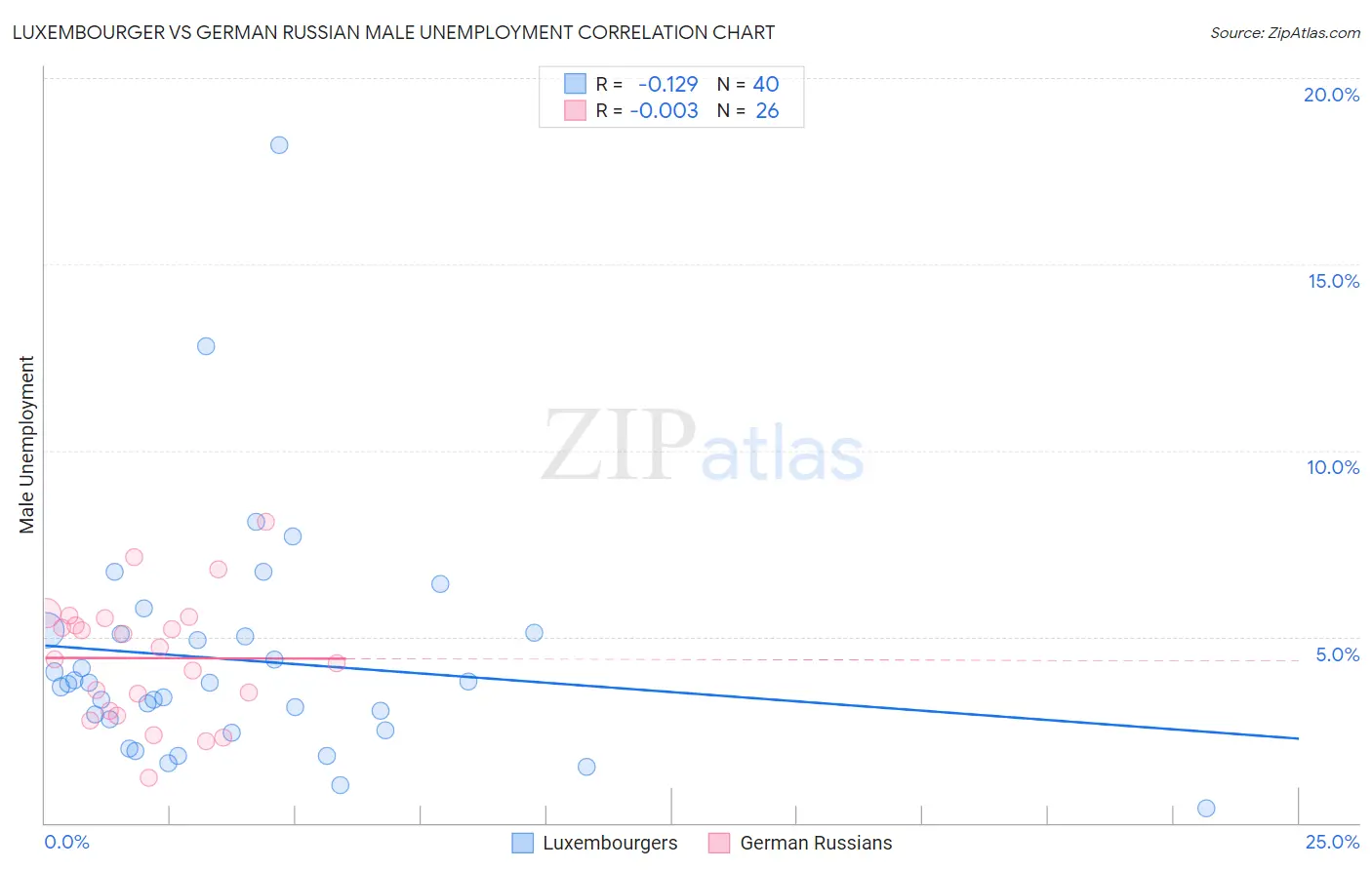 Luxembourger vs German Russian Male Unemployment