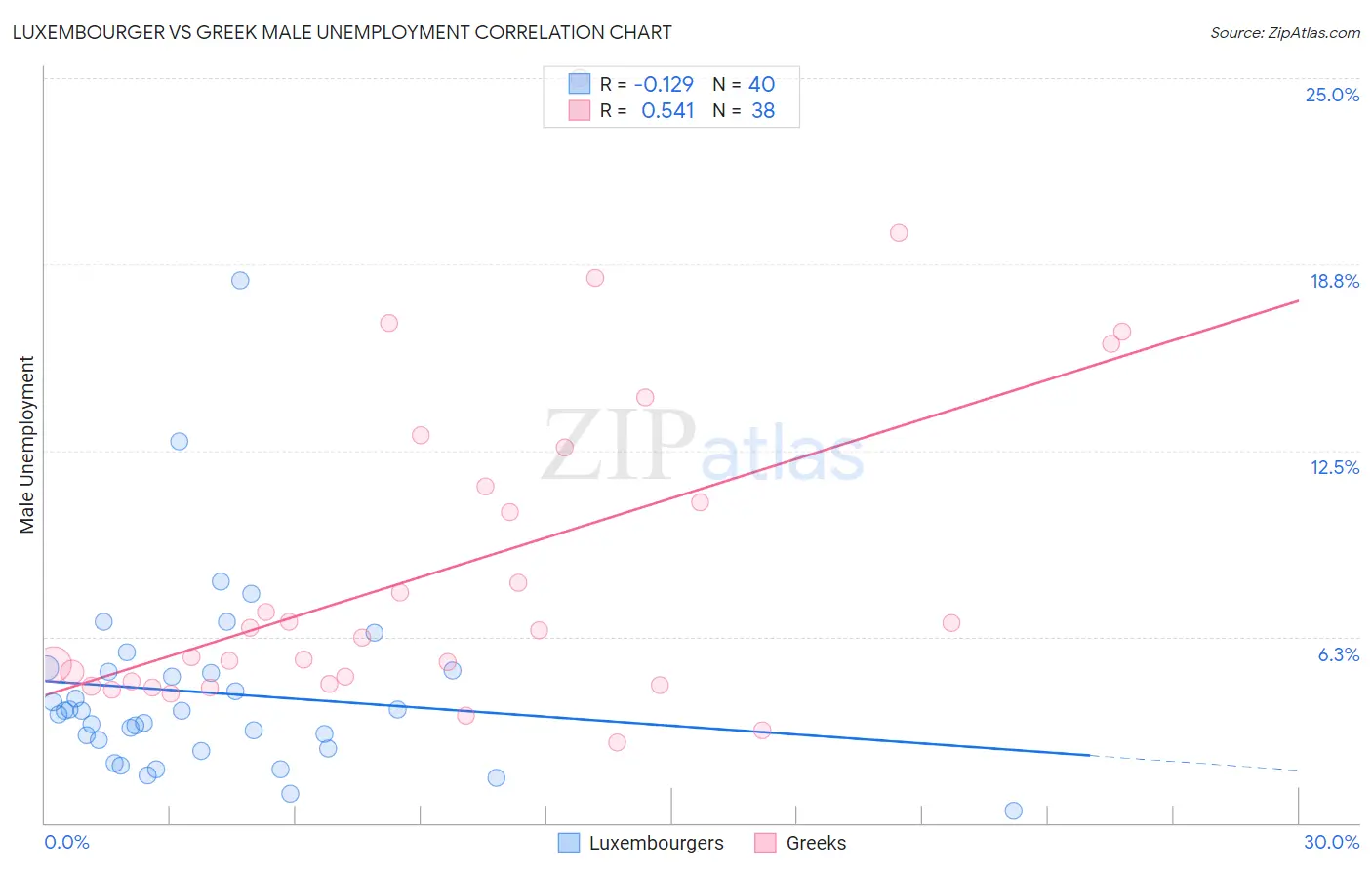 Luxembourger vs Greek Male Unemployment