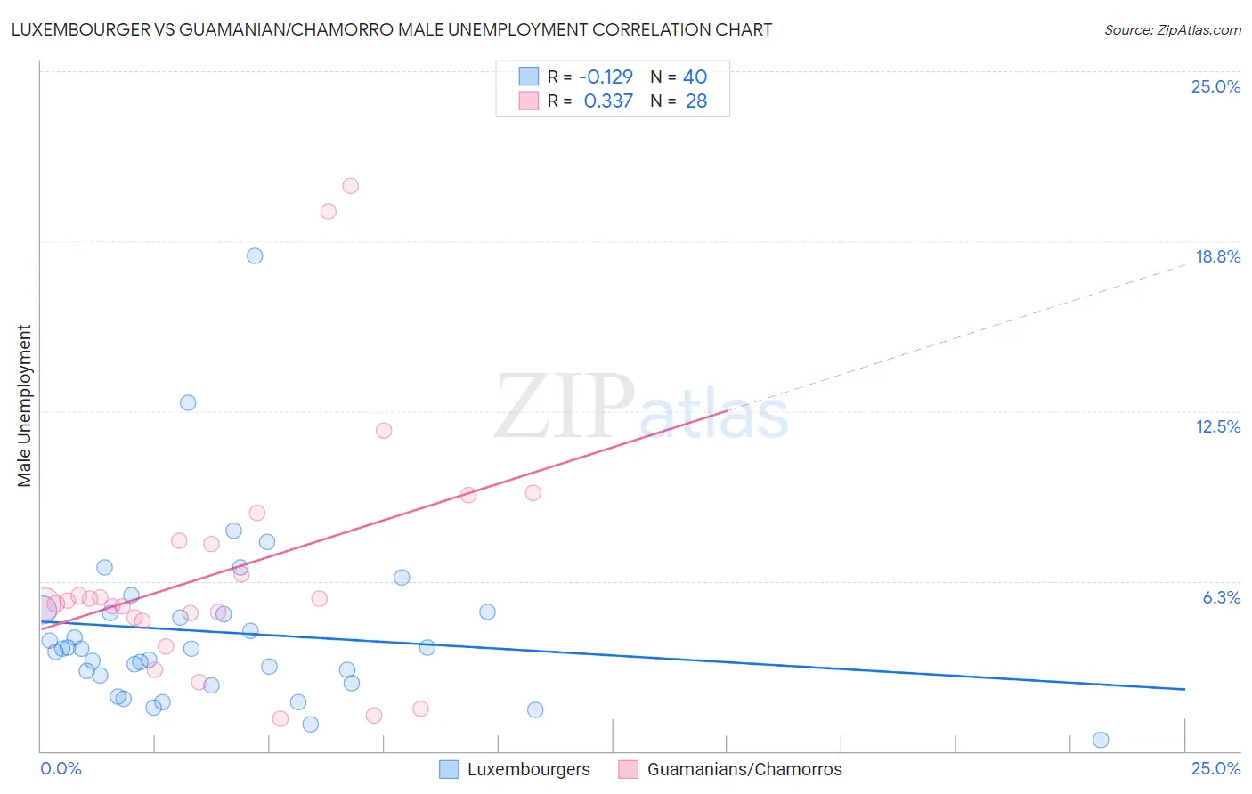 Luxembourger vs Guamanian/Chamorro Male Unemployment