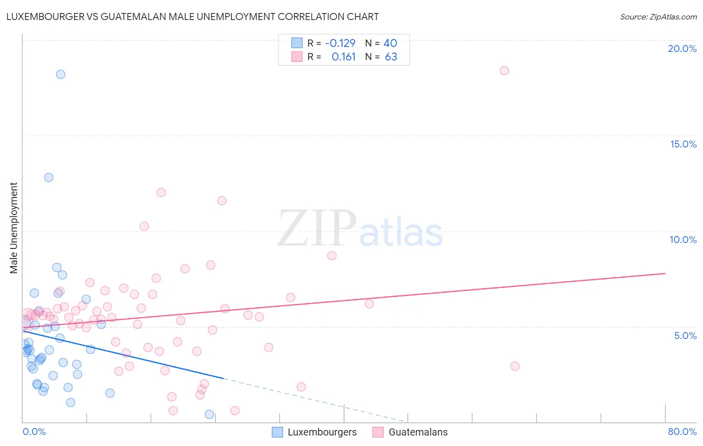 Luxembourger vs Guatemalan Male Unemployment