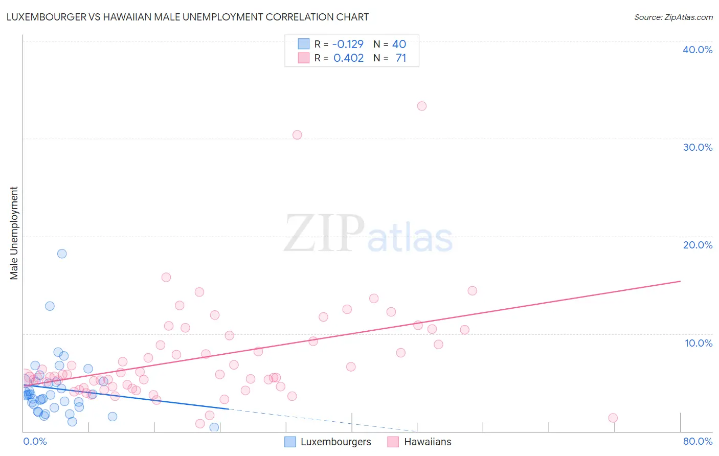 Luxembourger vs Hawaiian Male Unemployment