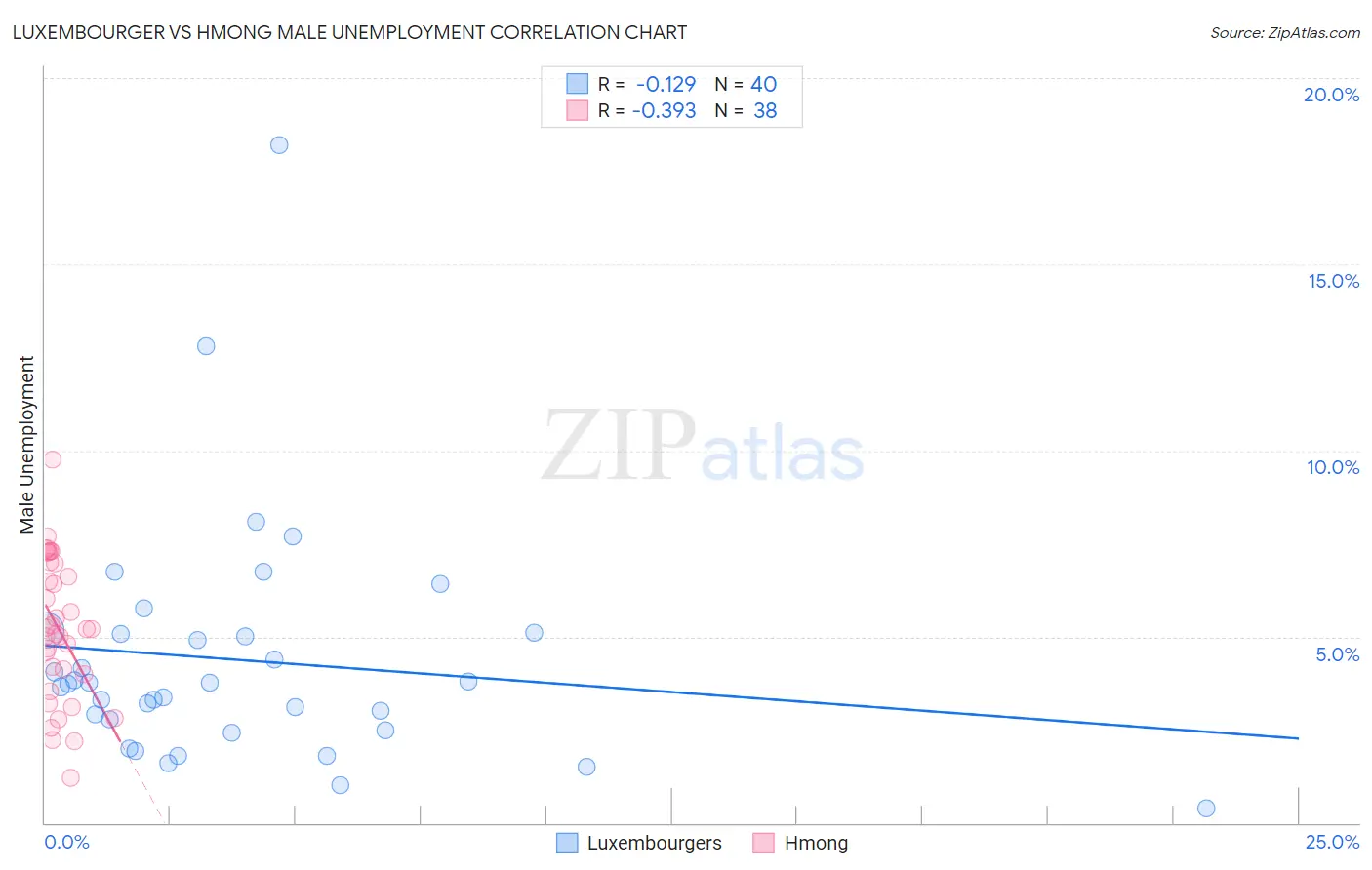 Luxembourger vs Hmong Male Unemployment